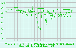 Courbe de l'humidit relative pour Niederstetten