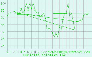 Courbe de l'humidit relative pour Neuburg / Donau