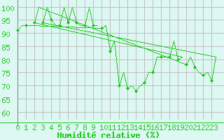 Courbe de l'humidit relative pour London / Heathrow (UK)