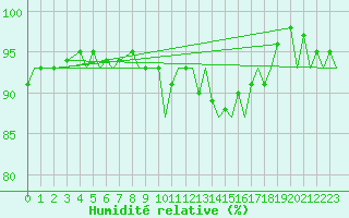 Courbe de l'humidit relative pour Brize Norton