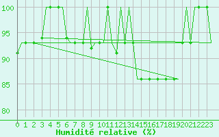 Courbe de l'humidit relative pour Mineral'Nye Vody
