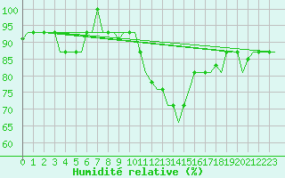 Courbe de l'humidit relative pour Milan (It)