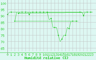 Courbe de l'humidit relative pour Zagreb / Pleso