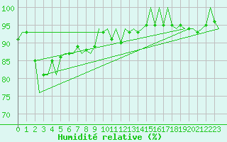 Courbe de l'humidit relative pour Dublin (Ir)