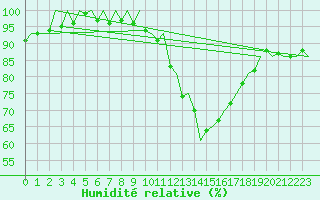 Courbe de l'humidit relative pour Muenster / Osnabrueck