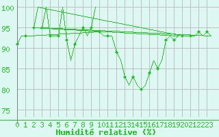 Courbe de l'humidit relative pour Duesseldorf