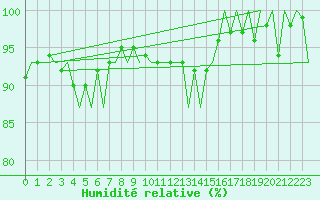 Courbe de l'humidit relative pour Le Goeree