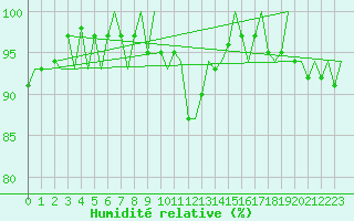 Courbe de l'humidit relative pour Shannon Airport