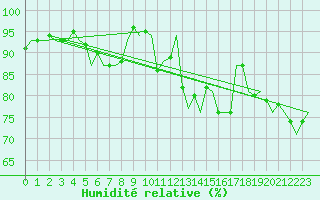 Courbe de l'humidit relative pour Shannon Airport
