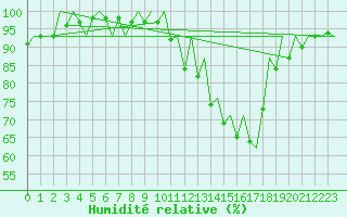 Courbe de l'humidit relative pour Leon / Virgen Del Camino