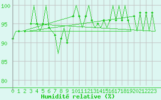 Courbe de l'humidit relative pour Wick