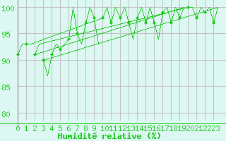 Courbe de l'humidit relative pour Koebenhavn / Kastrup