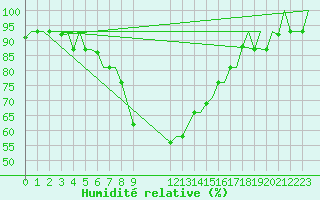 Courbe de l'humidit relative pour Kharkiv