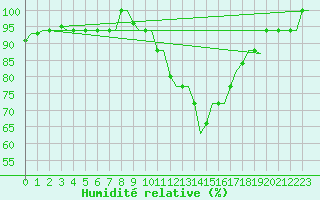Courbe de l'humidit relative pour Annaba