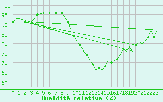 Courbe de l'humidit relative pour Shawbury