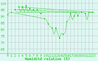 Courbe de l'humidit relative pour Genve (Sw)