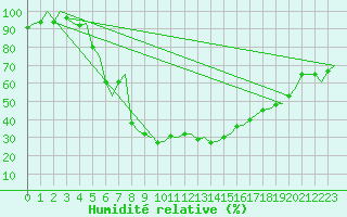 Courbe de l'humidit relative pour Savonlinna