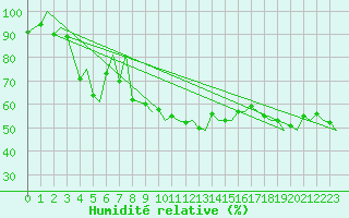 Courbe de l'humidit relative pour Bari / Palese Macchie