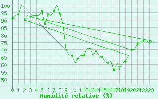 Courbe de l'humidit relative pour Dublin (Ir)