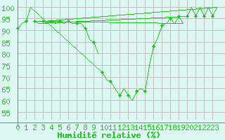 Courbe de l'humidit relative pour Innsbruck-Flughafen