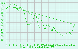 Courbe de l'humidit relative pour Kristiansand / Kjevik