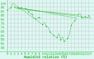 Courbe de l'humidit relative pour Innsbruck-Flughafen