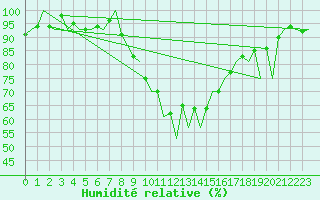 Courbe de l'humidit relative pour Kraljevo