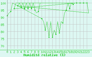Courbe de l'humidit relative pour Suceava / Salcea