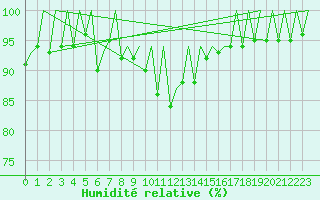 Courbe de l'humidit relative pour Genve (Sw)