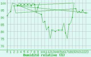 Courbe de l'humidit relative pour Schaffen (Be)