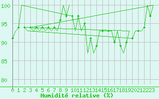 Courbe de l'humidit relative pour Arad