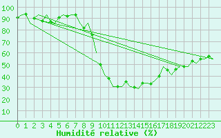 Courbe de l'humidit relative pour Duesseldorf