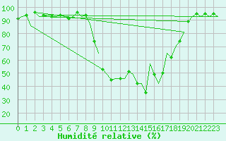 Courbe de l'humidit relative pour Farnborough