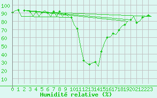 Courbe de l'humidit relative pour Burgos (Esp)