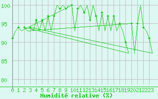 Courbe de l'humidit relative pour Rotterdam Airport Zestienhoven