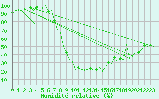 Courbe de l'humidit relative pour Altenstadt