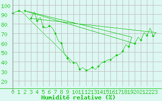 Courbe de l'humidit relative pour Poznan