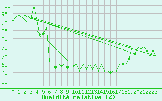 Courbe de l'humidit relative pour Wroclaw Ii