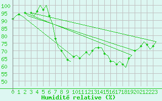 Courbe de l'humidit relative pour Dublin (Ir)