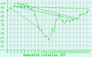 Courbe de l'humidit relative pour Wittmundhaven