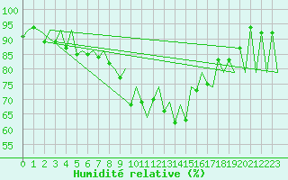 Courbe de l'humidit relative pour Suceava / Salcea