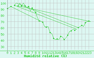 Courbe de l'humidit relative pour Madrid / Barajas (Esp)