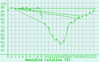 Courbe de l'humidit relative pour Innsbruck-Flughafen