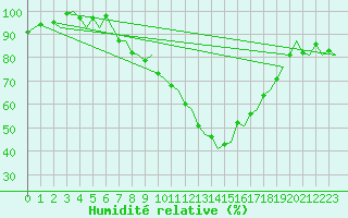 Courbe de l'humidit relative pour Augsburg