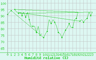 Courbe de l'humidit relative pour Braunschweig