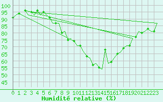 Courbe de l'humidit relative pour Linz / Hoersching-Flughafen