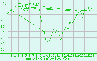 Courbe de l'humidit relative pour Krakow