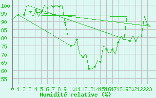 Courbe de l'humidit relative pour Salzburg-Flughafen