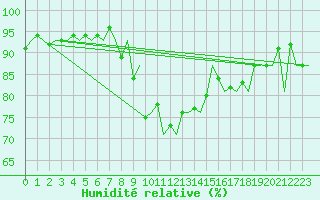 Courbe de l'humidit relative pour Katowice