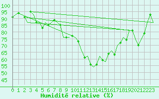 Courbe de l'humidit relative pour Gerona (Esp)